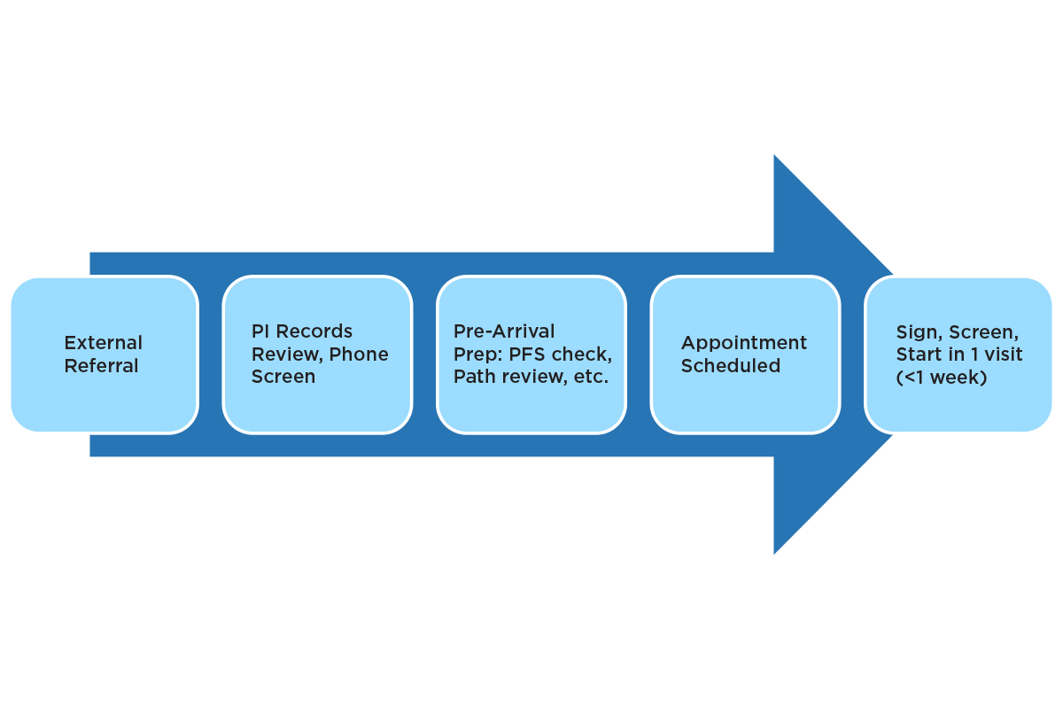 EDD Patient Enrollment Process Diagram