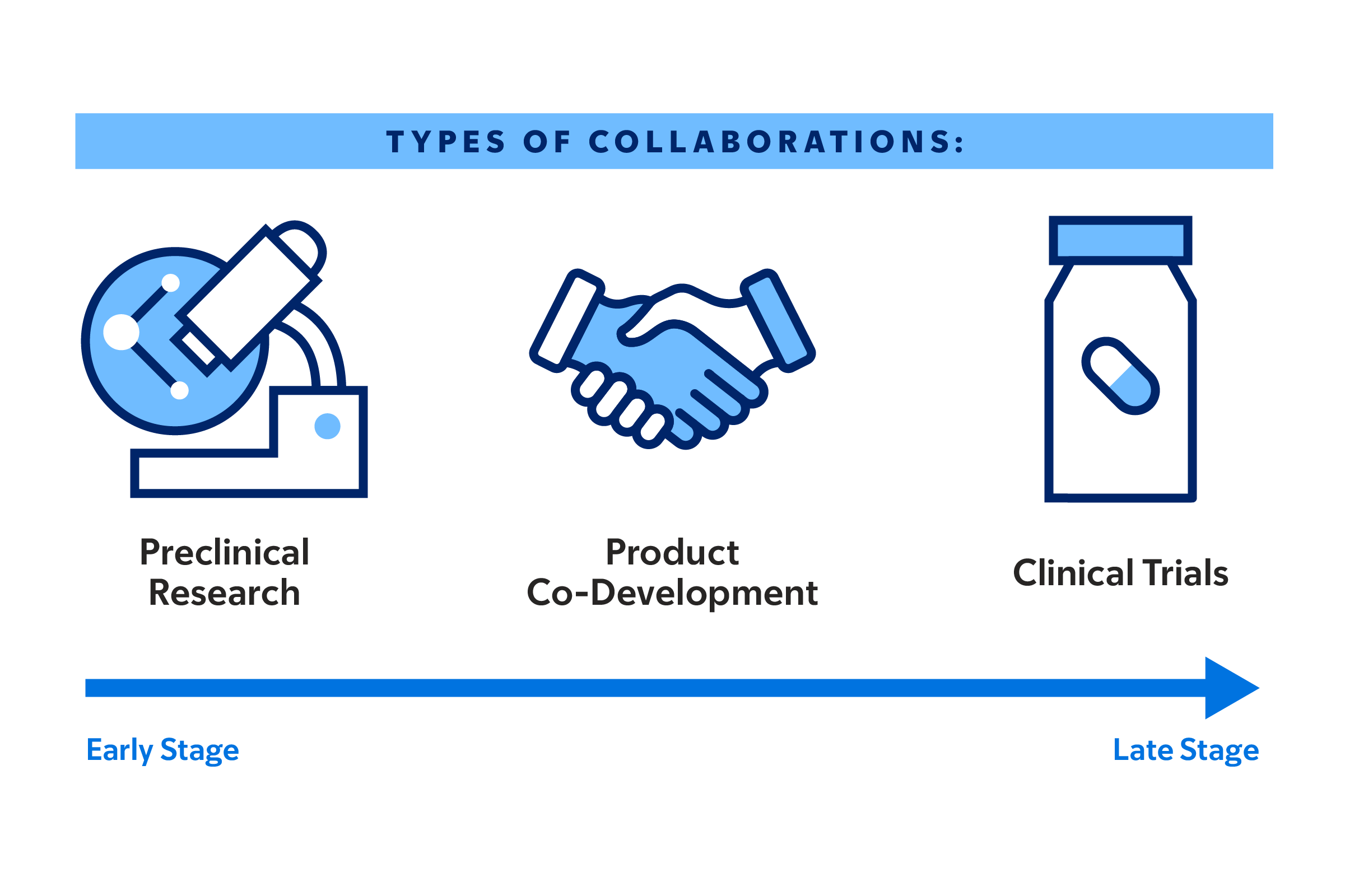 types of collaborations