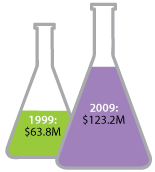 Awards Granted to the Sloan Kettering Institute