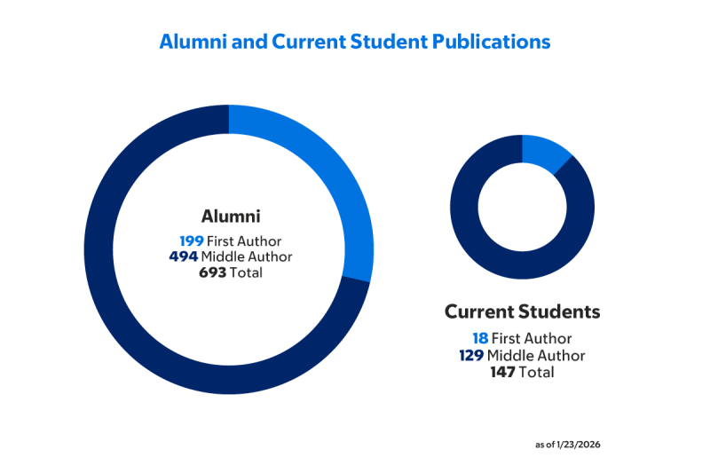 Blue donut graph showing total first and middle author publications for alumni and current students.