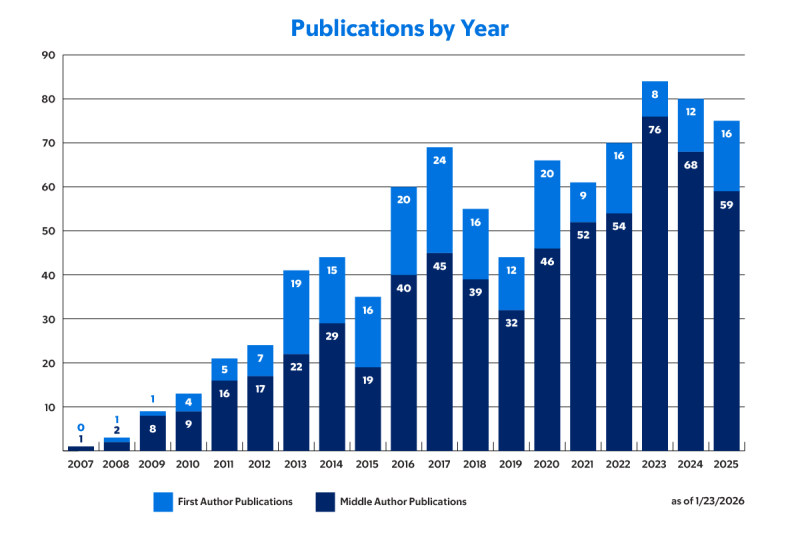 Blue stacked bar graph showing number of middle and first author publications by year.