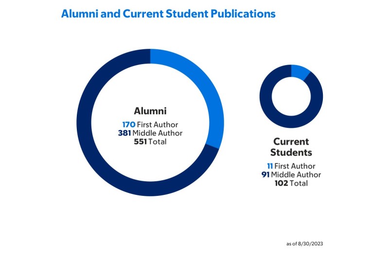 Blue donut graph showing total first and middle author publications for alumni and current students.
