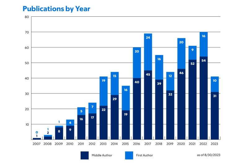Blue stacked bar graph showing number of middle and first author publications by year