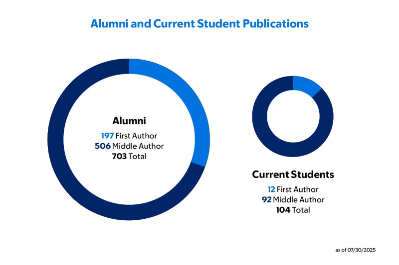 Blue donut graph showing total first and middle author publications for alumni and current students.