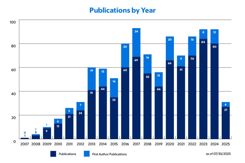 Blue stacked bar graph showing number of middle and first author publications by year.