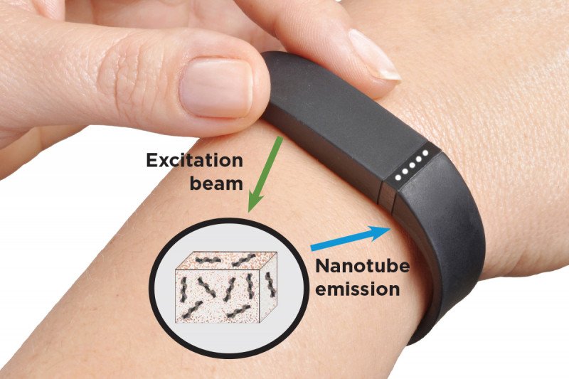 Wearable device on woman’s arm with labels indicating beams going into nanotubes and coming back out for analysis.