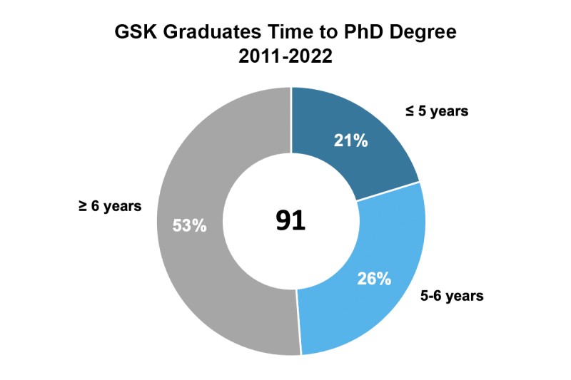 GSK Graduates Time to PhD Degree