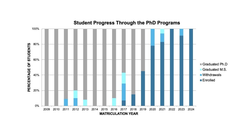 Student Progress