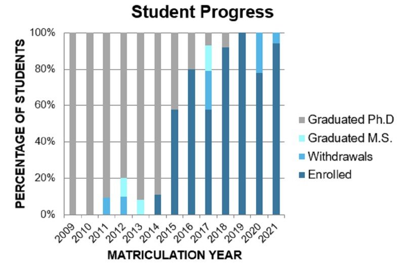 Student Progress 2021