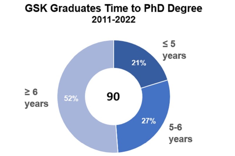 GSK Graduates Time to PhD Degree